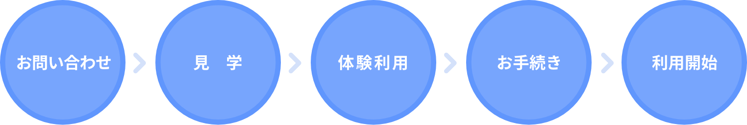 ご利用までの流れ　お問い合わせ→見学→体験利用→お手続き→利用開始